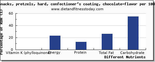 chart to show highest vitamin k (phylloquinone) in vitamin k in pretzels per 100g